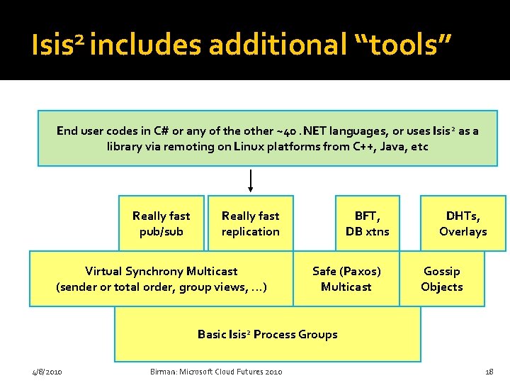 2 Isis includes additional “tools” End user codes in C# or any of the