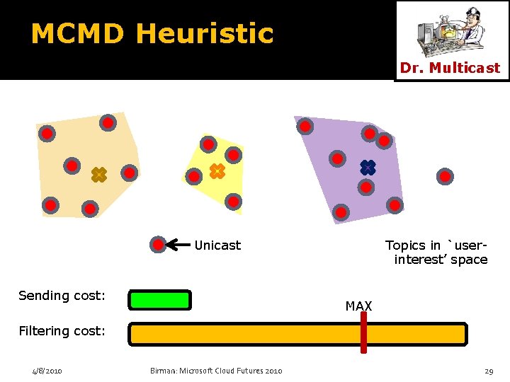 MCMD Heuristic Dr. Multicast Unicast Sending cost: Topics in `userinterest’ space MAX Filtering cost: