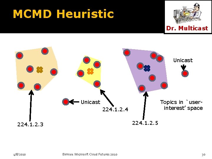 MCMD Heuristic Dr. Multicast Unicast Topics in `userinterest’ space 224. 1. 2. 4 224.