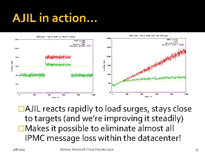 AJIL in action… �AJIL reacts rapidly to load surges, stays close to targets (and