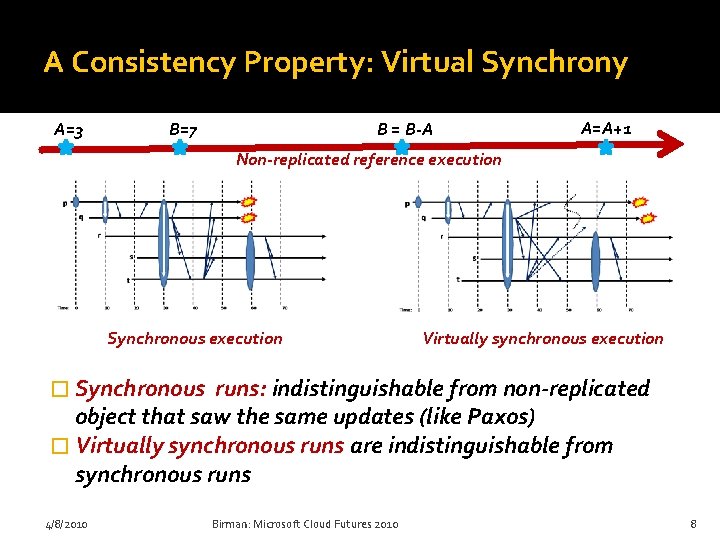 A Consistency Property: Virtual Synchrony A=3 B=7 B = B-A A=A+1 Non-replicated reference execution