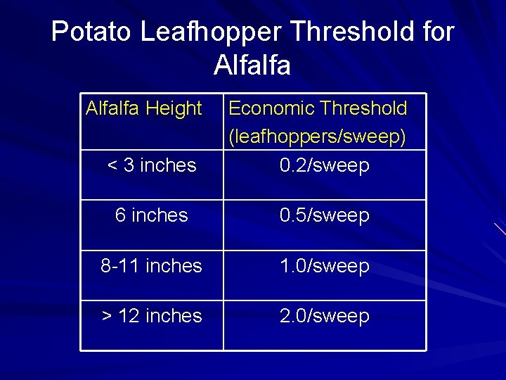 Potato Leafhopper Threshold for Alfalfa Height < 3 inches Economic Threshold (leafhoppers/sweep) 0. 2/sweep