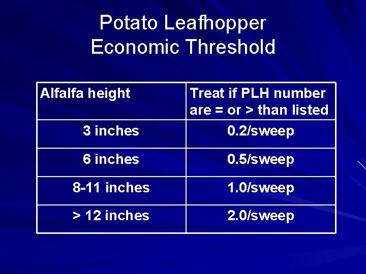 Potato Leafhopper Economic Threshold Alfalfa height 3 inches Treat if PLH number are =