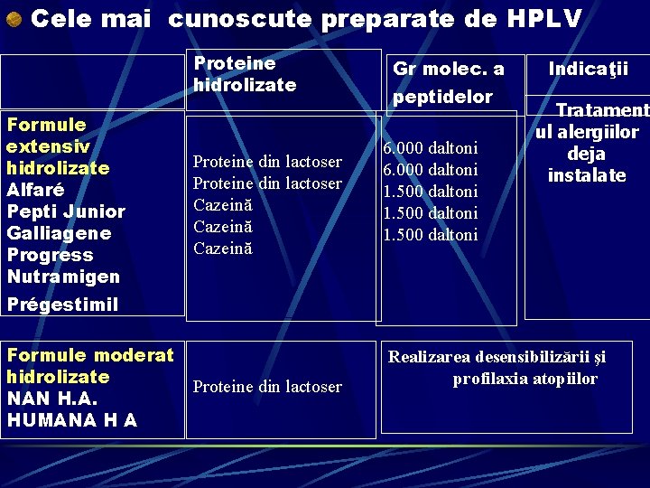 Cele mai cunoscute preparate de HPLV Proteine hidrolizate Formule extensiv hidrolizate Alfaré Pepti Junior