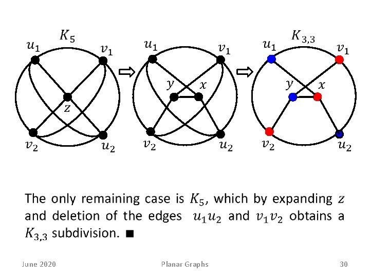  June 2020 Planar Graphs 30 