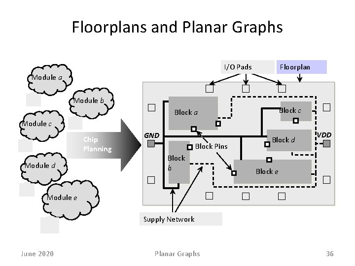 Floorplans and Planar Graphs I/O Pads Floorplan Module a Module b Block c Block
