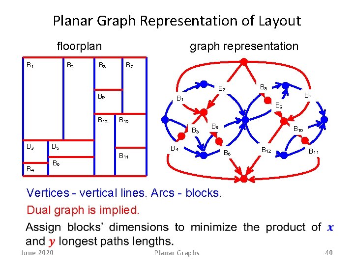 Planar Graph Representation of Layout graph representation floorplan B 1 B 2 B 8