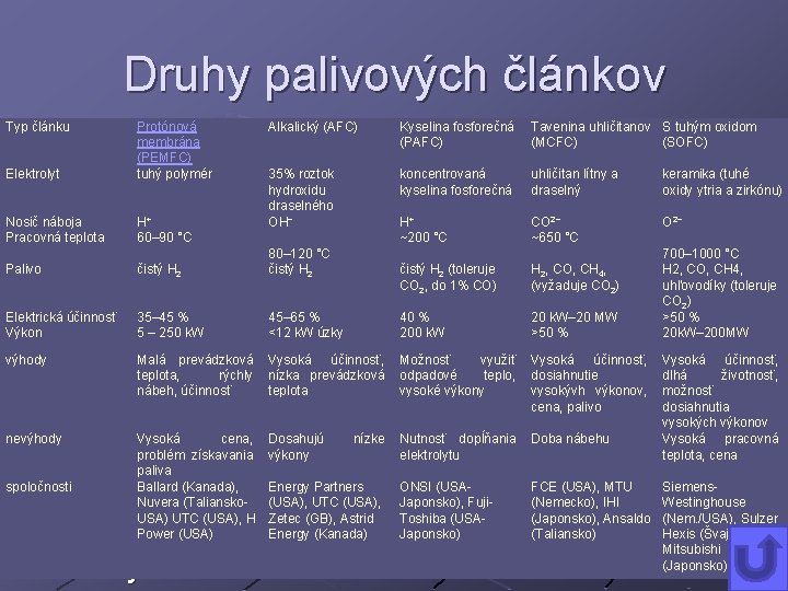 Druhy palivových článkov Typ článku Elektrolyt Protónová membrána (PEMFC) tuhý polymér Alkalický (AFC) Kyselina