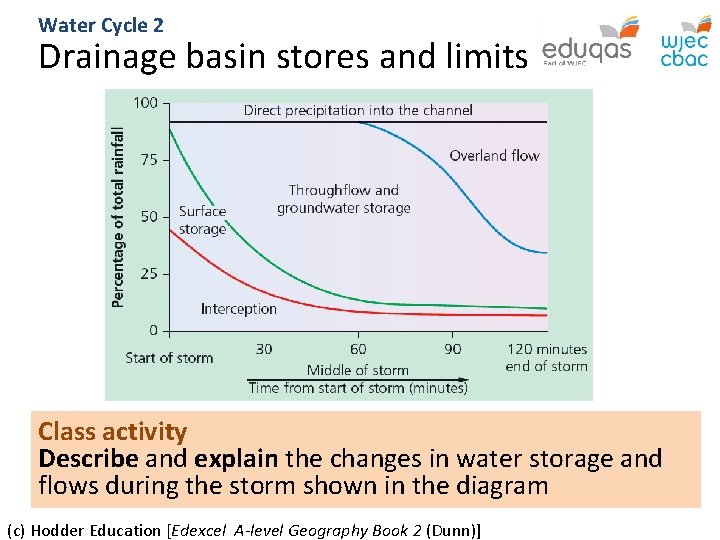Water Cycle 2 Drainage basin stores and limits Class activity Describe and explain the