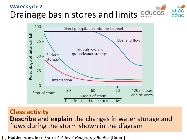 Water Cycle 2 Drainage basin stores and limits Class activity Describe and explain the Water Cycle 2 Drainage basin stores and limits Class activity Describe and explain the