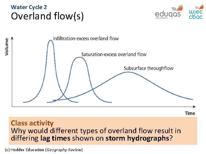 Water Cycle 2 Overland flow(s) Class activity Why would different types of overland flow