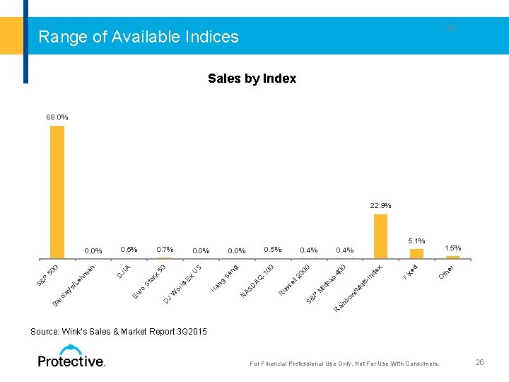 26 Range of Available Indices Sales by Index 68. 0% 22. 9% 5. 1%