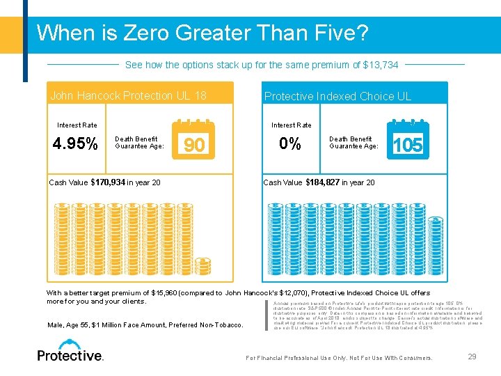 When is Zero Greater Than Five? See how the options stack up for