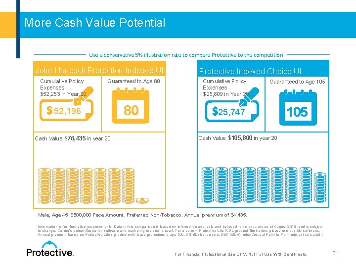  More Cash Value Potential Use a conservative 5% illustration rate to compare Protective