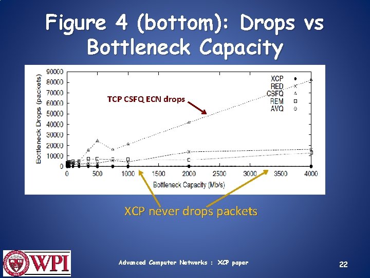 Figure 4 (bottom): Drops vs Bottleneck Capacity TCP CSFQ ECN drops XCP never drops