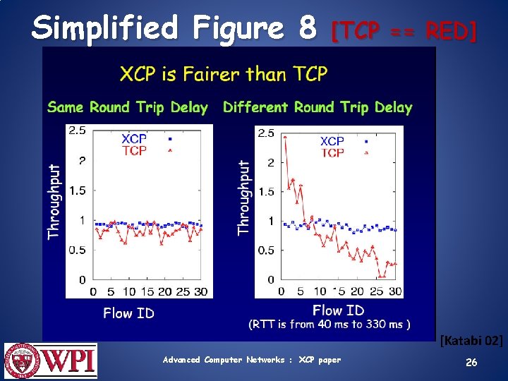 Simplified Figure 8 [TCP == RED] [Katabi 02] Advanced Computer Networks : XCP paper