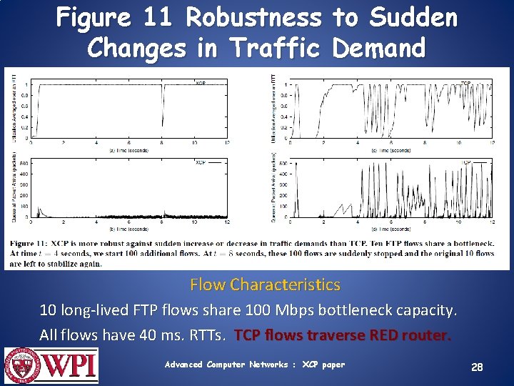 Figure 11 Robustness Changes in Traffic to Sudden Demand Flow Characteristics 10 long-lived FTP