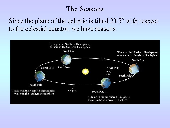 The Seasons Since the plane of the ecliptic is tilted 23. 5° with respect