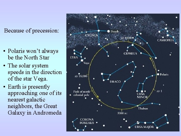 Because of precession: • Polaris won’t always be the North Star • The solar