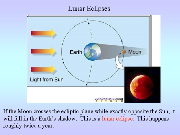 Lunar Eclipses If the Moon crosses the ecliptic plane while exactly opposite the Sun,