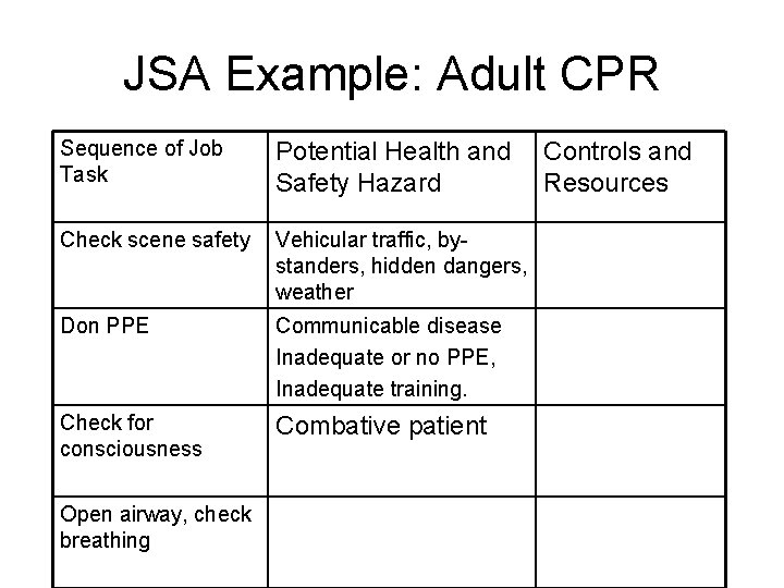 JSA Example: Adult CPR Sequence of Job Task Potential Health and Safety Hazard Check