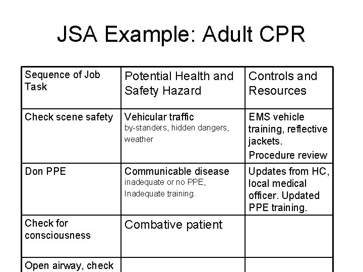 JSA Example: Adult CPR Sequence of Job Task Potential Health and Safety Hazard Controls