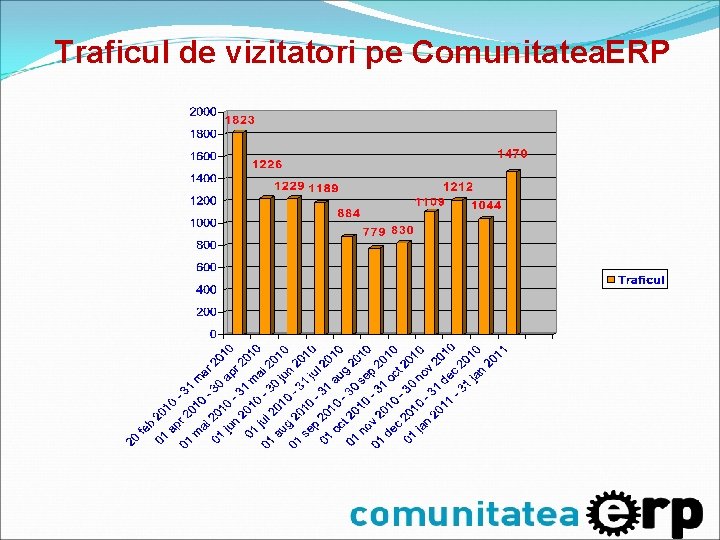 Traficul de vizitatori pe Comunitatea. ERP Traficul de vizitatori pe Comunitatea. ERP