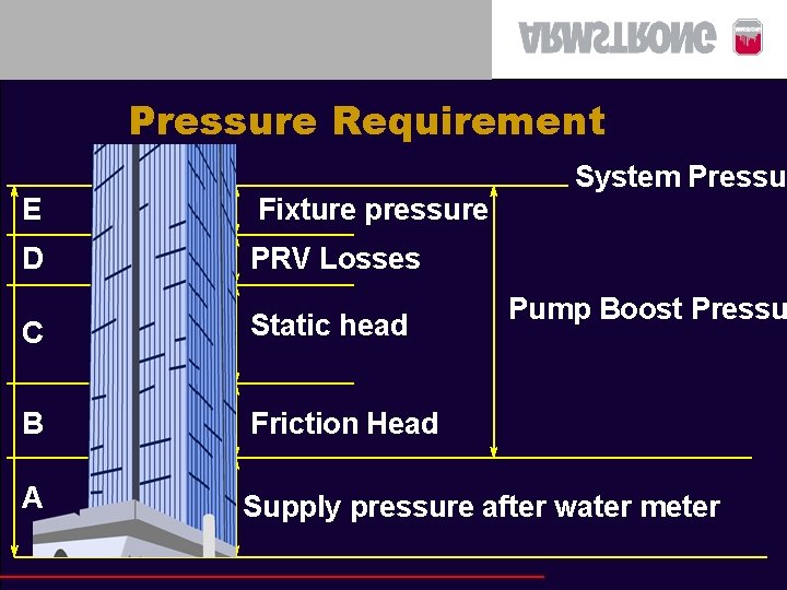 Pressure Requirement E Fixture pressure D PRV Losses System Pressur Pump Boost Pressu C