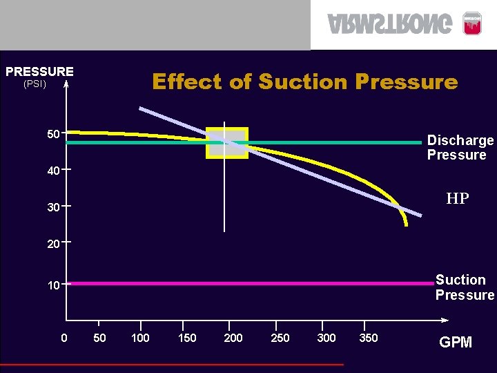 PRESSURE Effect of Suction Pressure (PSI) 50 Discharge Pressure 40 HP 30 20 Suction