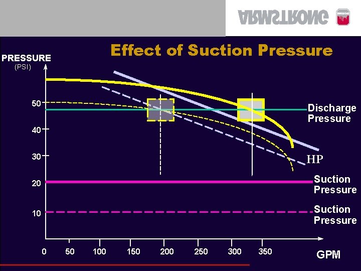 Effect of Suction Pressure PRESSURE (PSI) 50 Discharge Pressure 40 HP 30 20 Suction