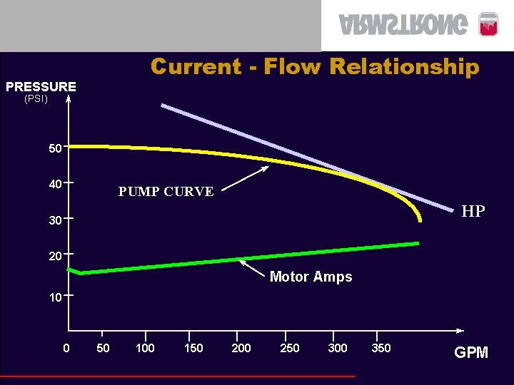 Current - Flow Relationship PRESSURE (PSI) 50 40 PUMP CURVE HP 30 20 Motor