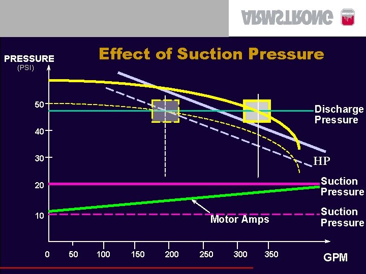 Effect of Suction Pressure PRESSURE (PSI) 50 Discharge Pressure 40 HP 30 Suction Pressure