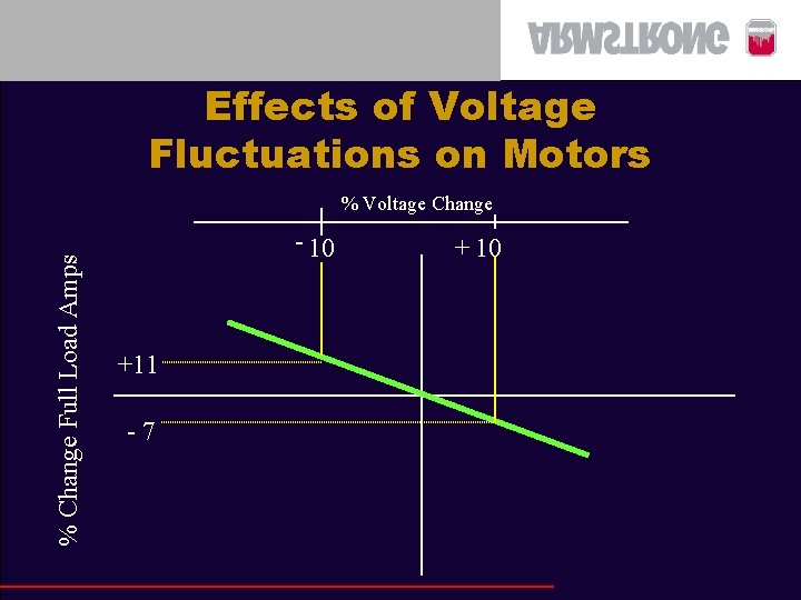 Effects of Voltage Fluctuations on Motors % Change Full Load Amps % Voltage Change