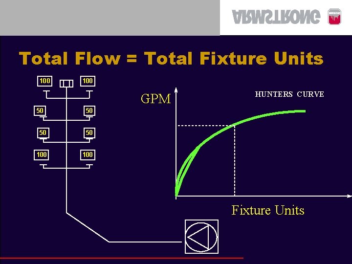 Total Flow = Total Fixture Units 100 GPM 50 HUNTERS CURVE 50 50 50