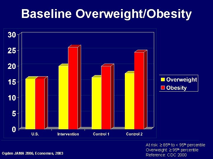 Baseline Overweight/Obesity Ogden JAMA 2006, Economos, 2003 At risk: 85 th to < 95