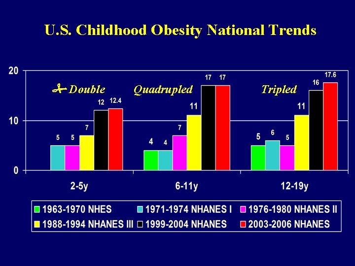 U. S. Childhood Obesity National Trends Double Quadrupled Tripled 