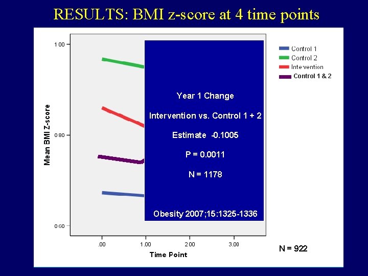 RESULTS: BMI z-score at 4 time points Control 1 & 2 Year 1 Change