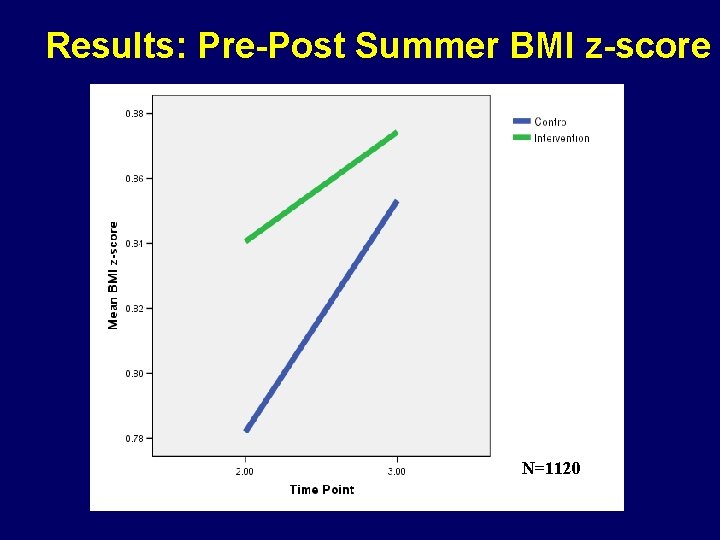 Results: Pre-Post Summer BMI z-score N=1120 