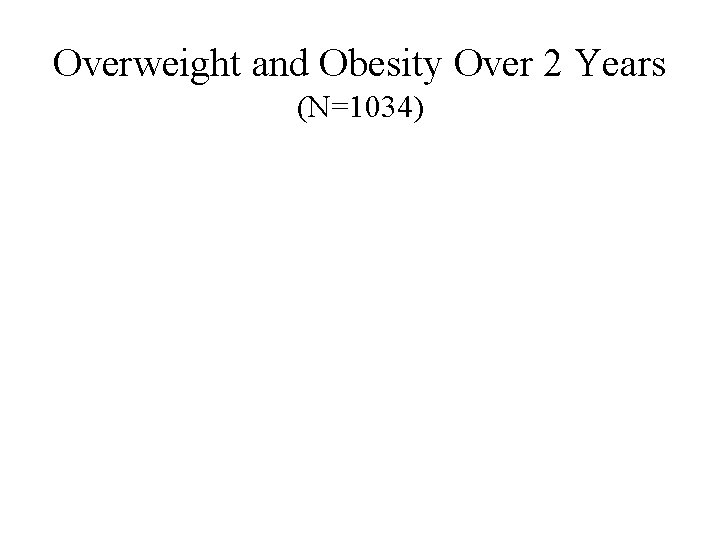 Overweight and Obesity Over 2 Years (N=1034) 