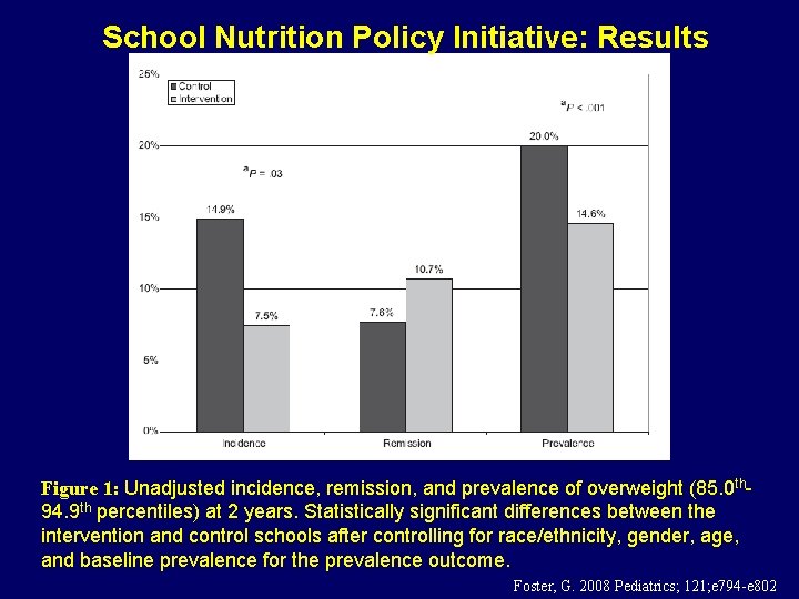 School Nutrition Policy Initiative: Results Figure 1: Unadjusted incidence, remission, and prevalence of overweight