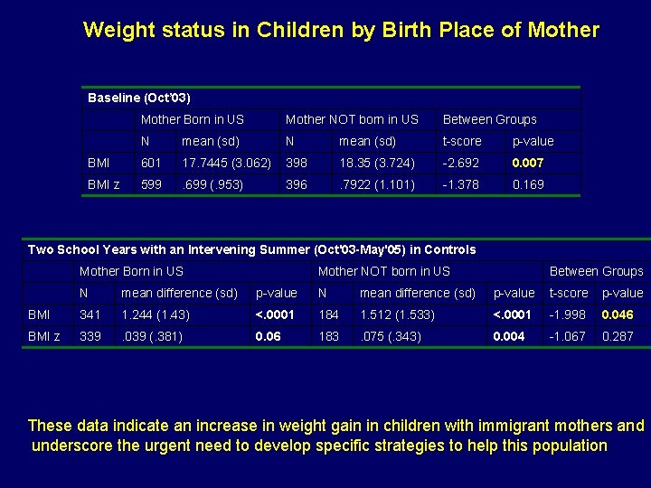 Weight status in Children by Birth Place of Mother Baseline (Oct’ 03) Mother Born
