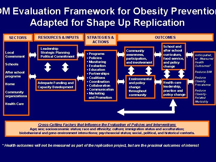 OM Evaluation Framework for Obesity Prevention Adapted for Shape Up Replication SECTORS Local Government