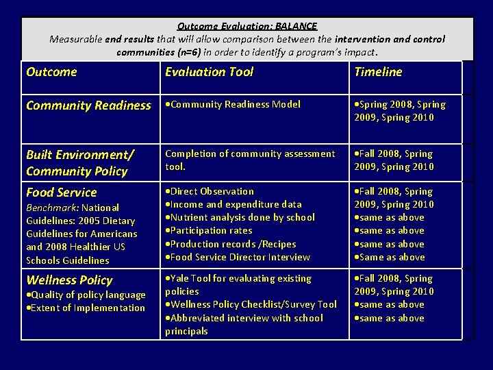 Outcome Evaluation: BALANCE Measurable end results that will allow comparison between the intervention and