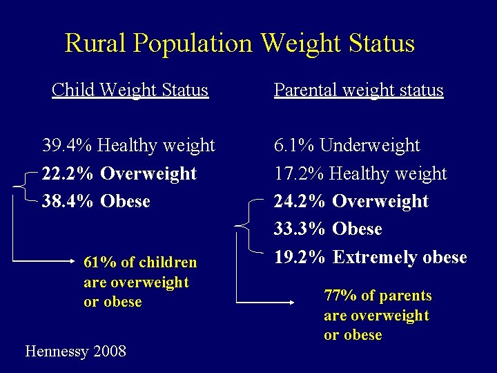 Rural Population Weight Status Child Weight Status 39. 4% Healthy weight 22. 2% Overweight