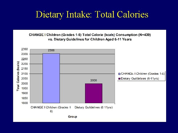 Dietary Intake: Total Calories 