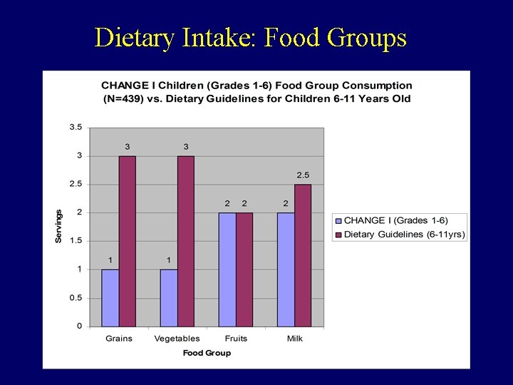 Dietary Intake: Food Groups 