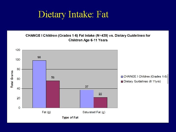 Dietary Intake: Fat 