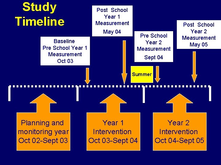 Study Timeline Baseline Pre School Year 1 Measurement Oct 03 Post School Year 1