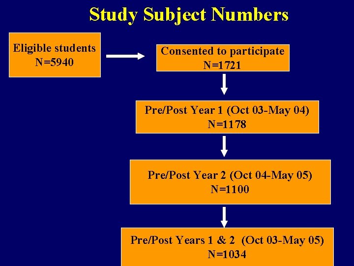 Study Subject Numbers Eligible students N=5940 Consented to participate N=1721 Pre/Post Year 1 (Oct