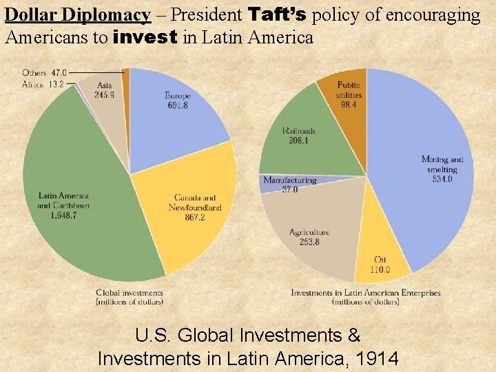 Dollar Diplomacy – President Taft’s policy of encouraging Americans to invest in Latin America